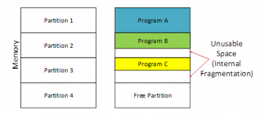 Internal Fragmentation