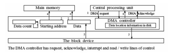 EG: DMA Input/Output