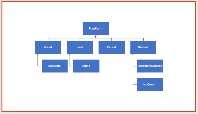 FoodItem Hierarchy